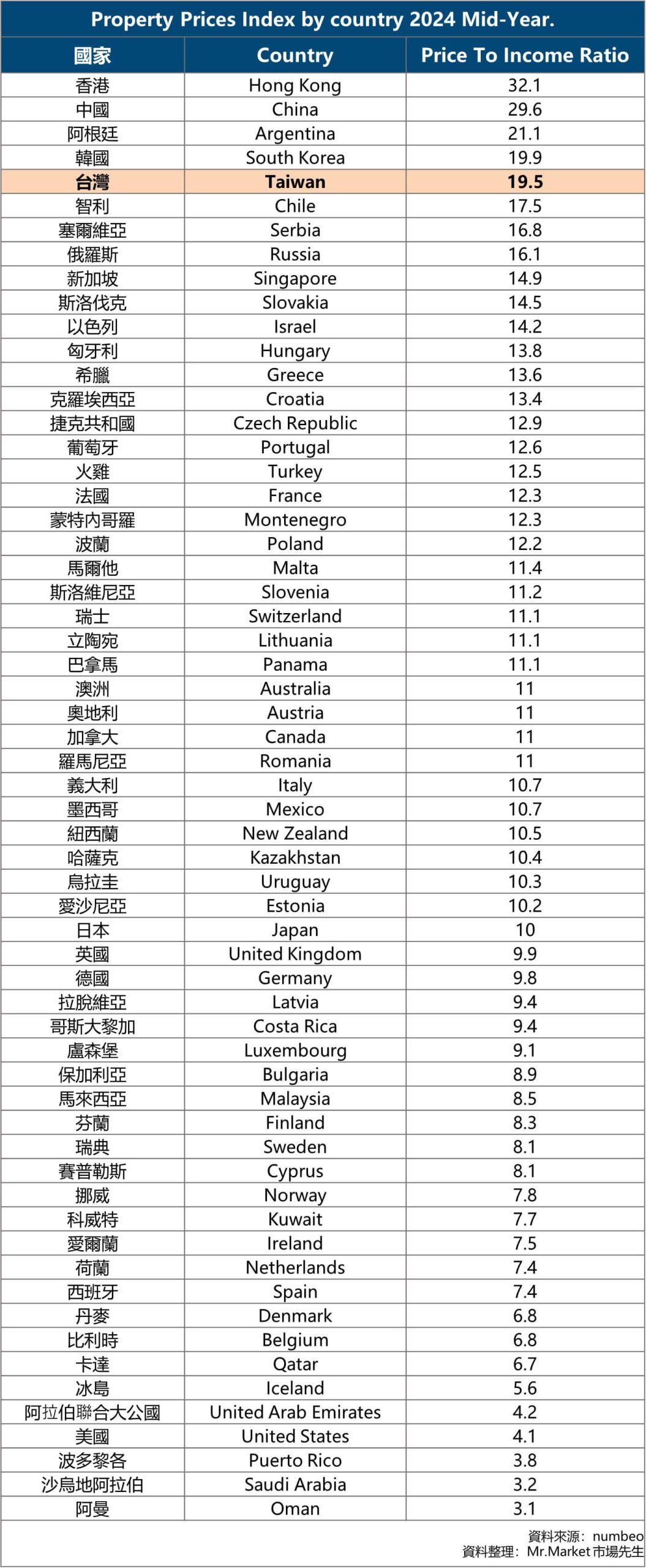 房價所得比 國家 2024