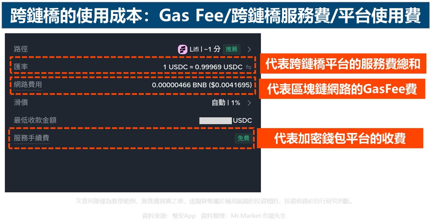 跨鏈橋的使用成本:Gas Fee-跨鏈橋服務費-平台使用費
