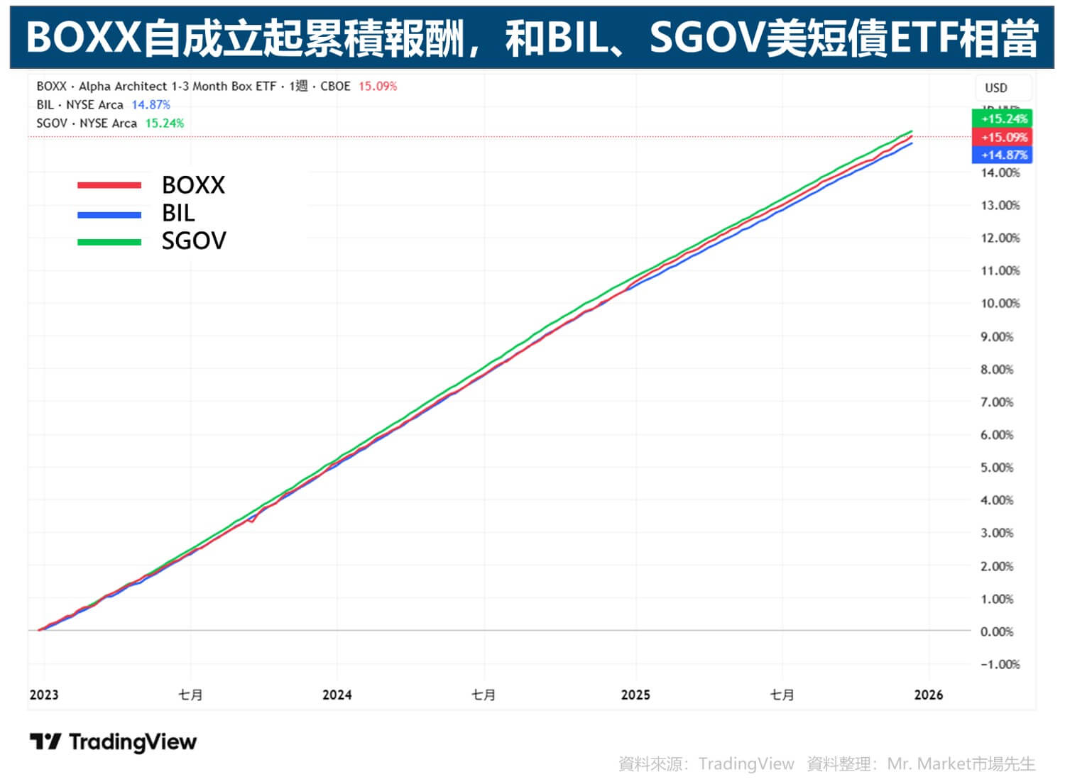 BOXX自成立起累積報酬,和BIL、SGOV美短債ETF相當