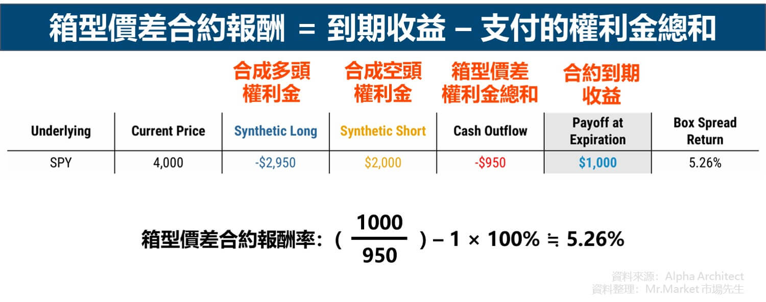 箱型價差合約報酬 = 到期收益 – 支付的權利金總和