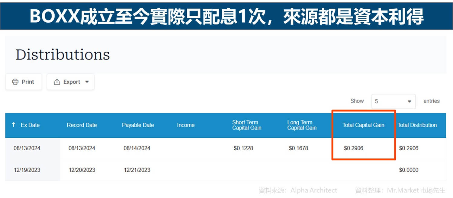 BOXX成立至今實際只配息1次,來源都是資本利得