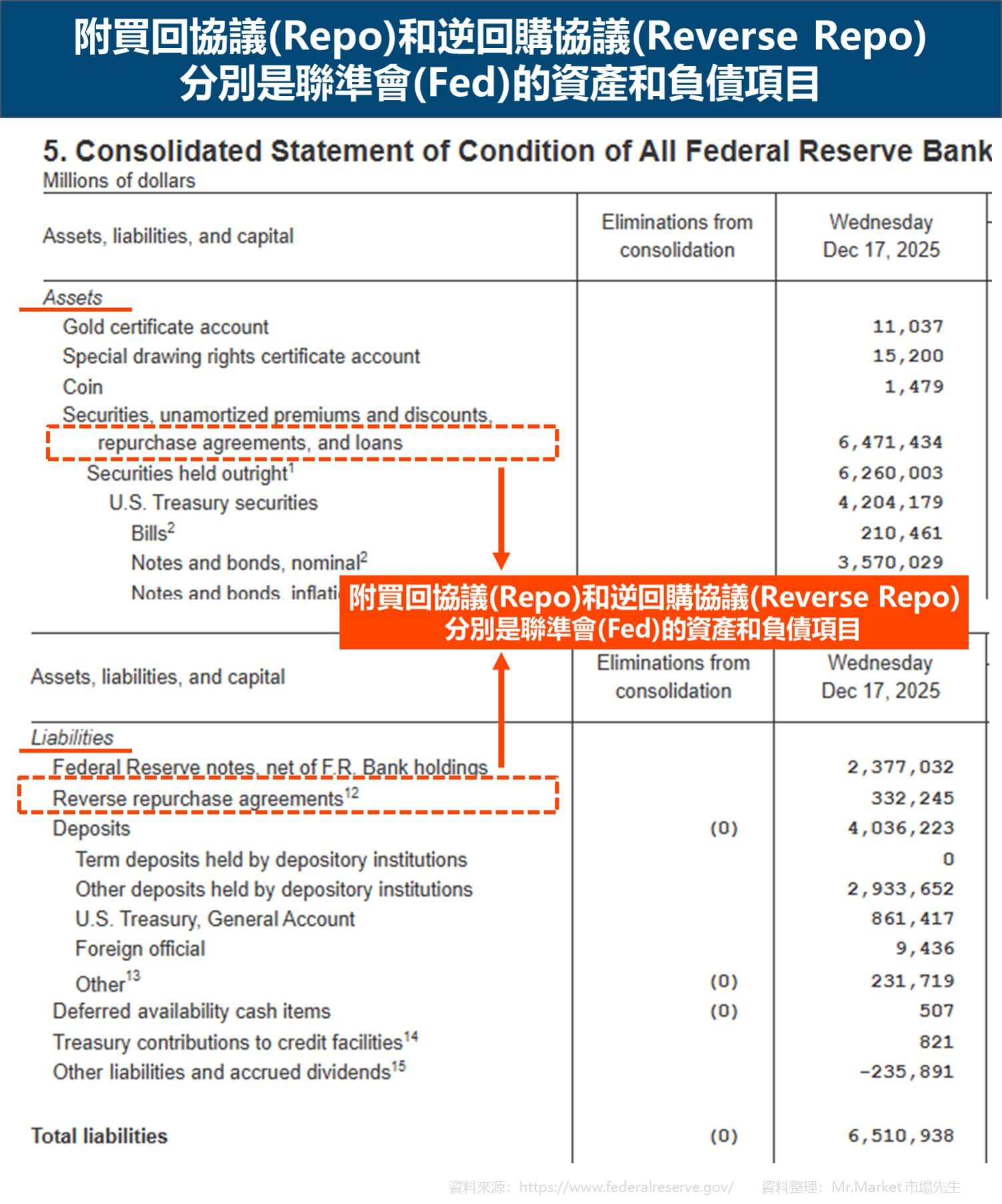 附買回協議(Repo)和逆回購協議(Reverse Repo)分別是聯準會(Fed)的資產和負債項目