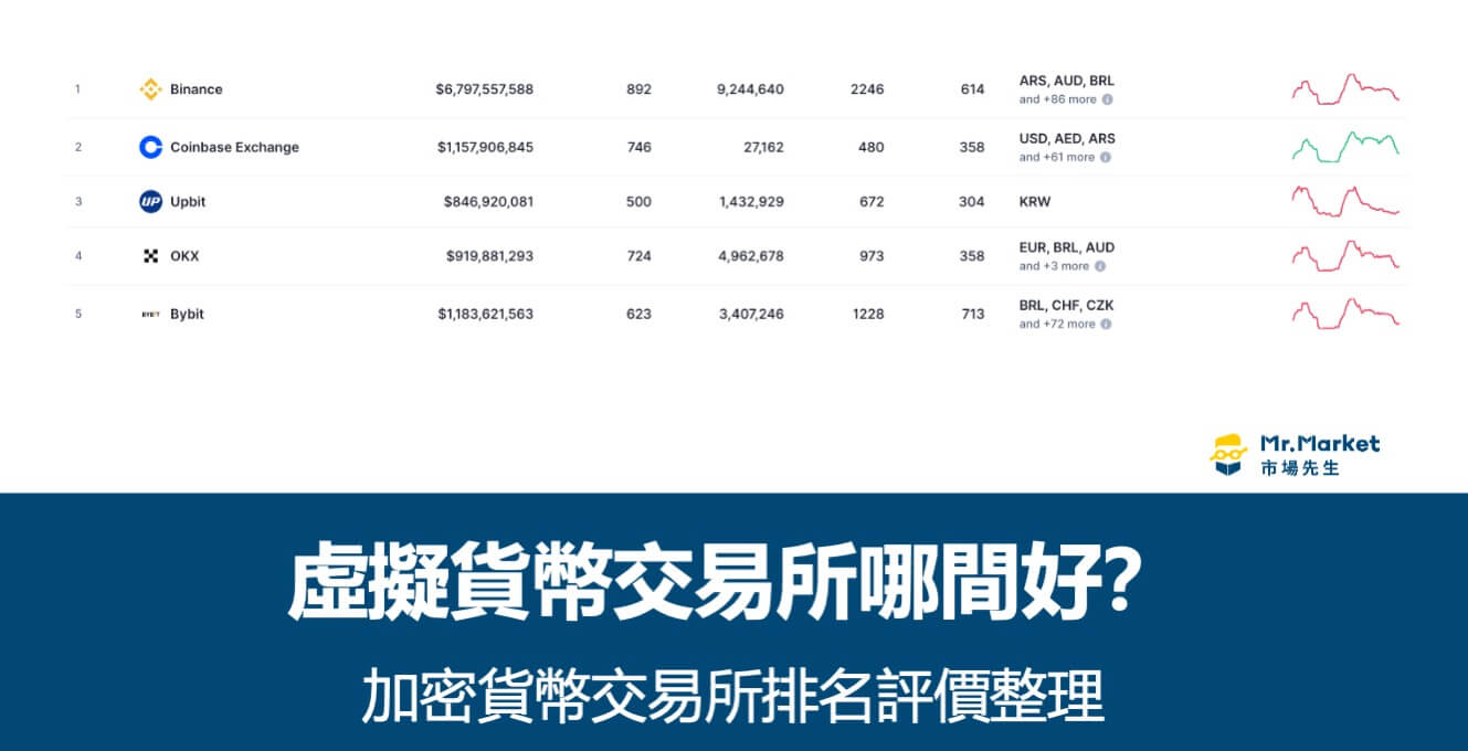 虛擬貨幣交易所哪間好？2026 加密貨幣交易所排名評價- Mr.Market市場先生
