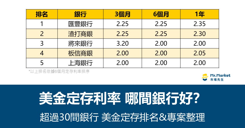 美金定存排名-202601