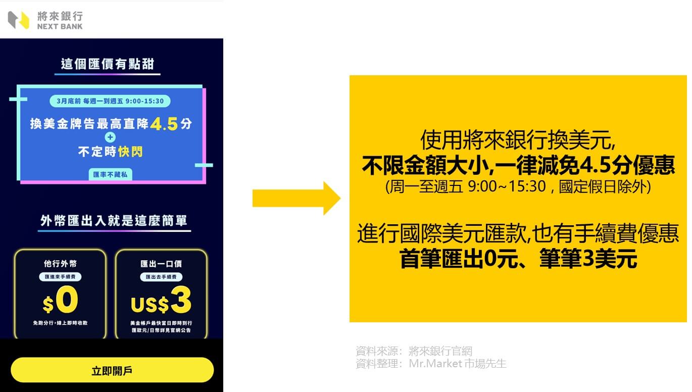 將來銀行美元減分