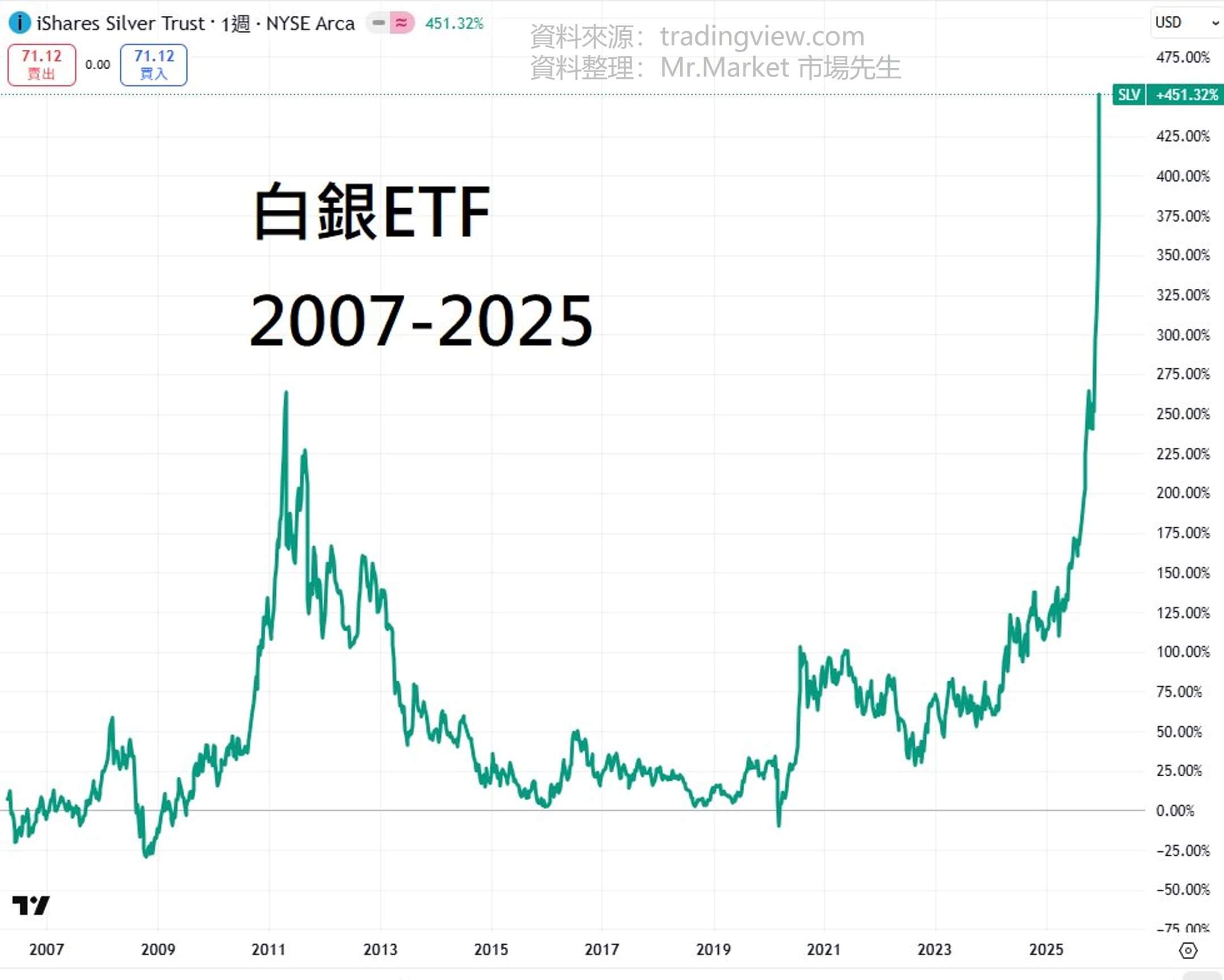 白銀最近大漲？5個白銀價格與風險特性的心得觀察- Mr.Market市場先生