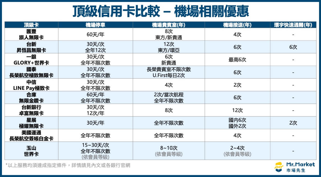 2026頂級信用卡比較：最推薦的頂級卡/世界卡/無限卡/極緻卡/黑卡