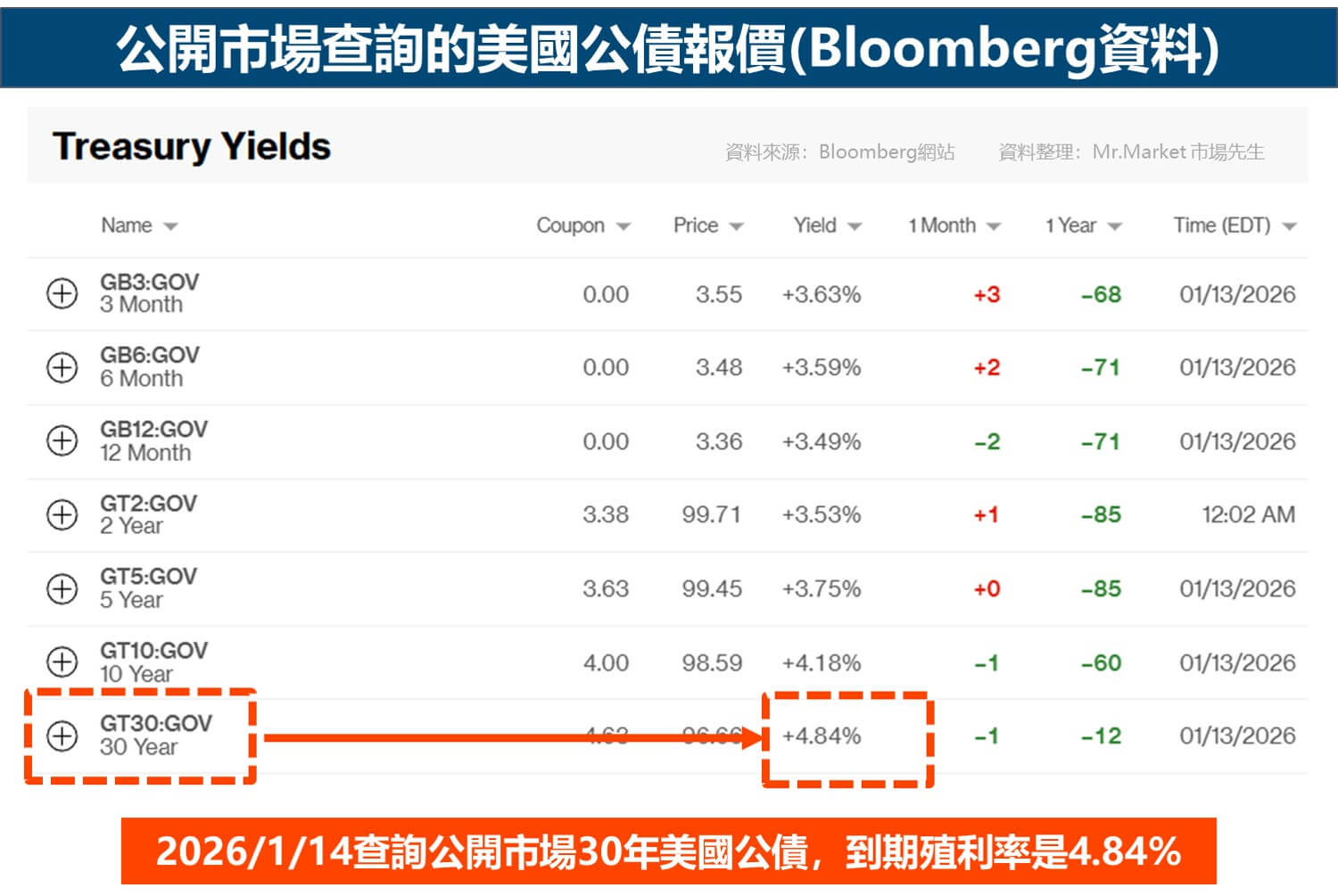 2026014公開市場查詢美國公債報價(Bloomberg資料)_市場先生整理