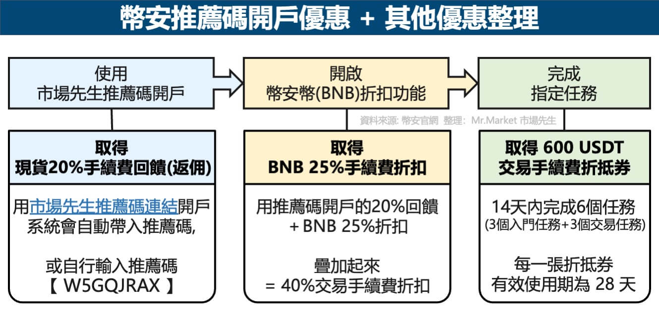 幣安推薦碼開戶優惠