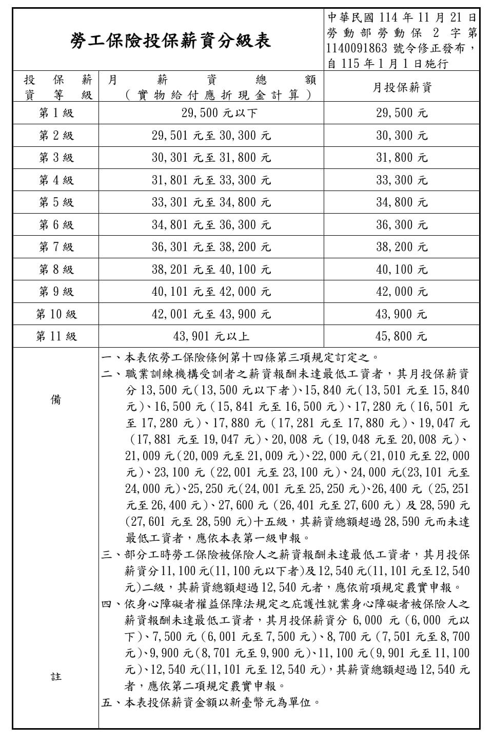114年勞工保險投保薪資分級表_市場先生整理