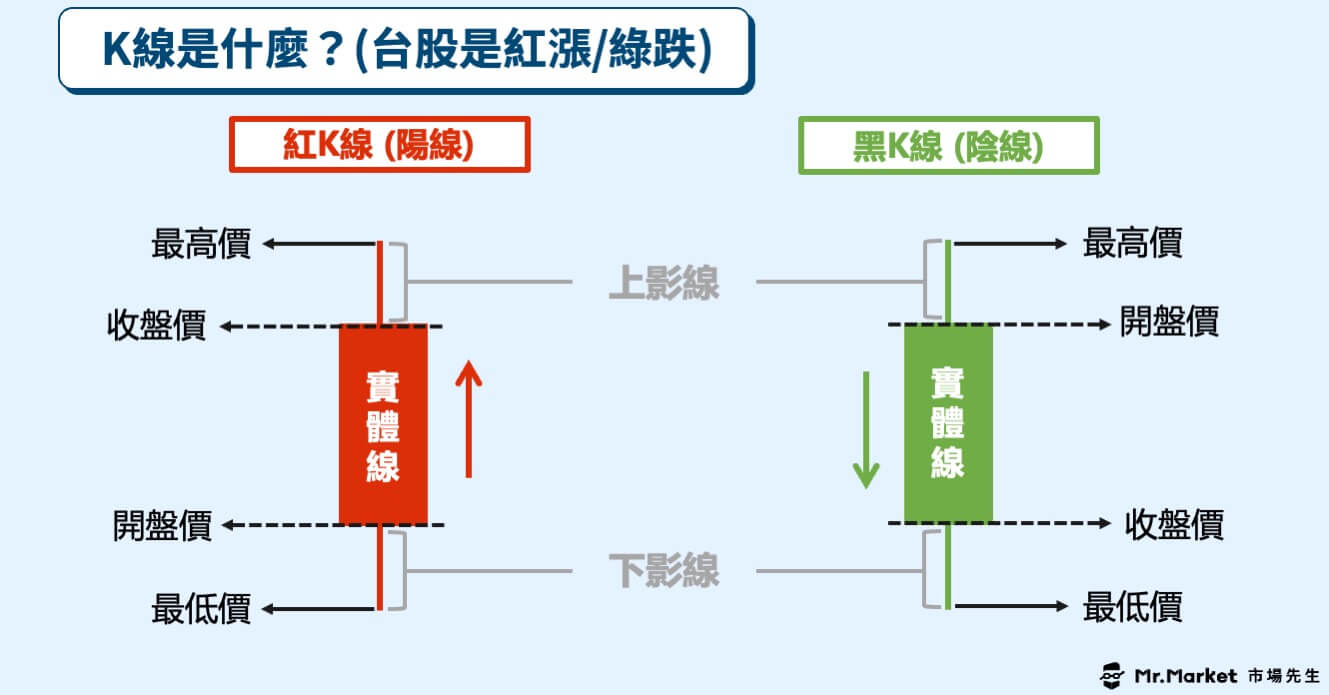 台股K線是什麼