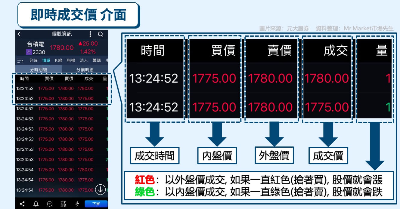 股票看盤軟體介面-即時成交價