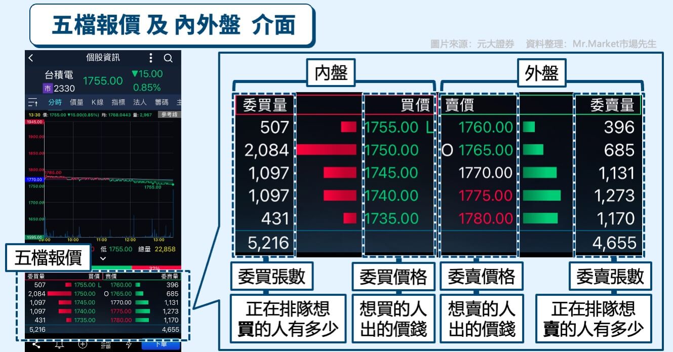 股票看盤軟體介面-五檔報價-內外盤