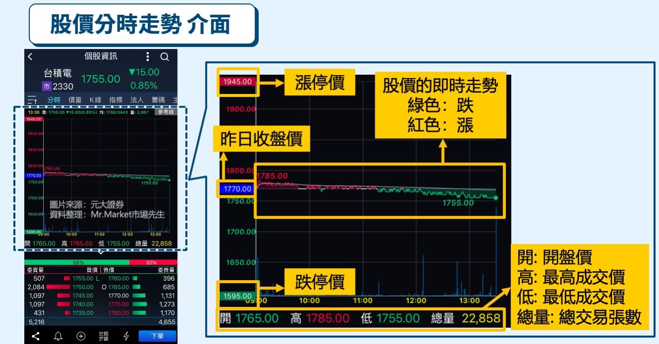 股票看盤軟體介面-股價分時走勢