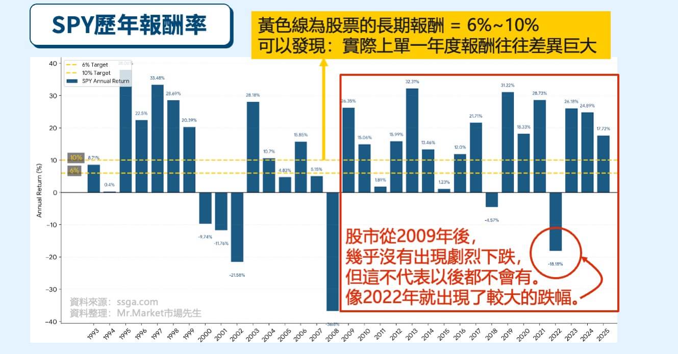 SPY歷年報酬率-2026更新