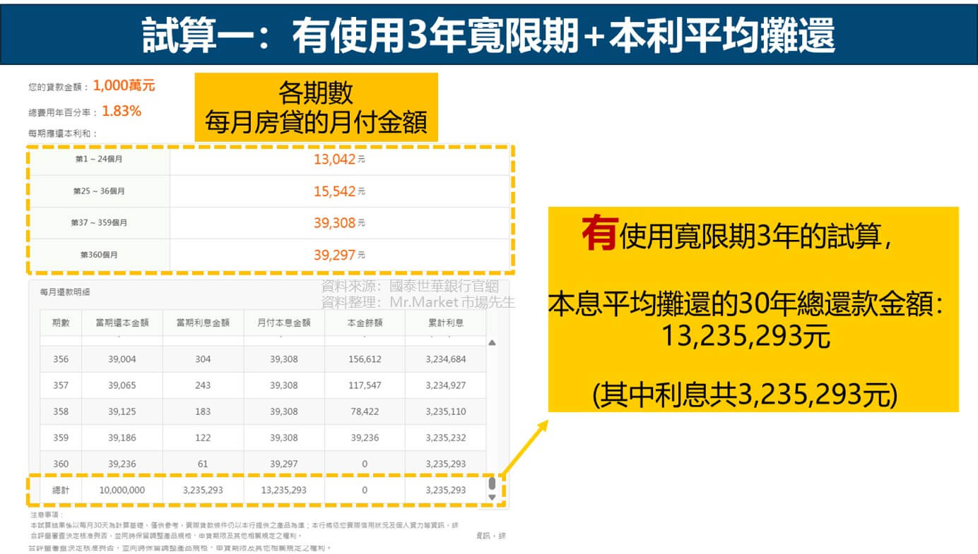 試算一:有使用3年寬限期+本利平均攤還