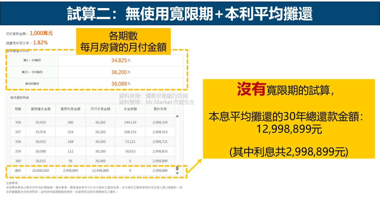 試算二:無使用寬限期+本利平均攤還