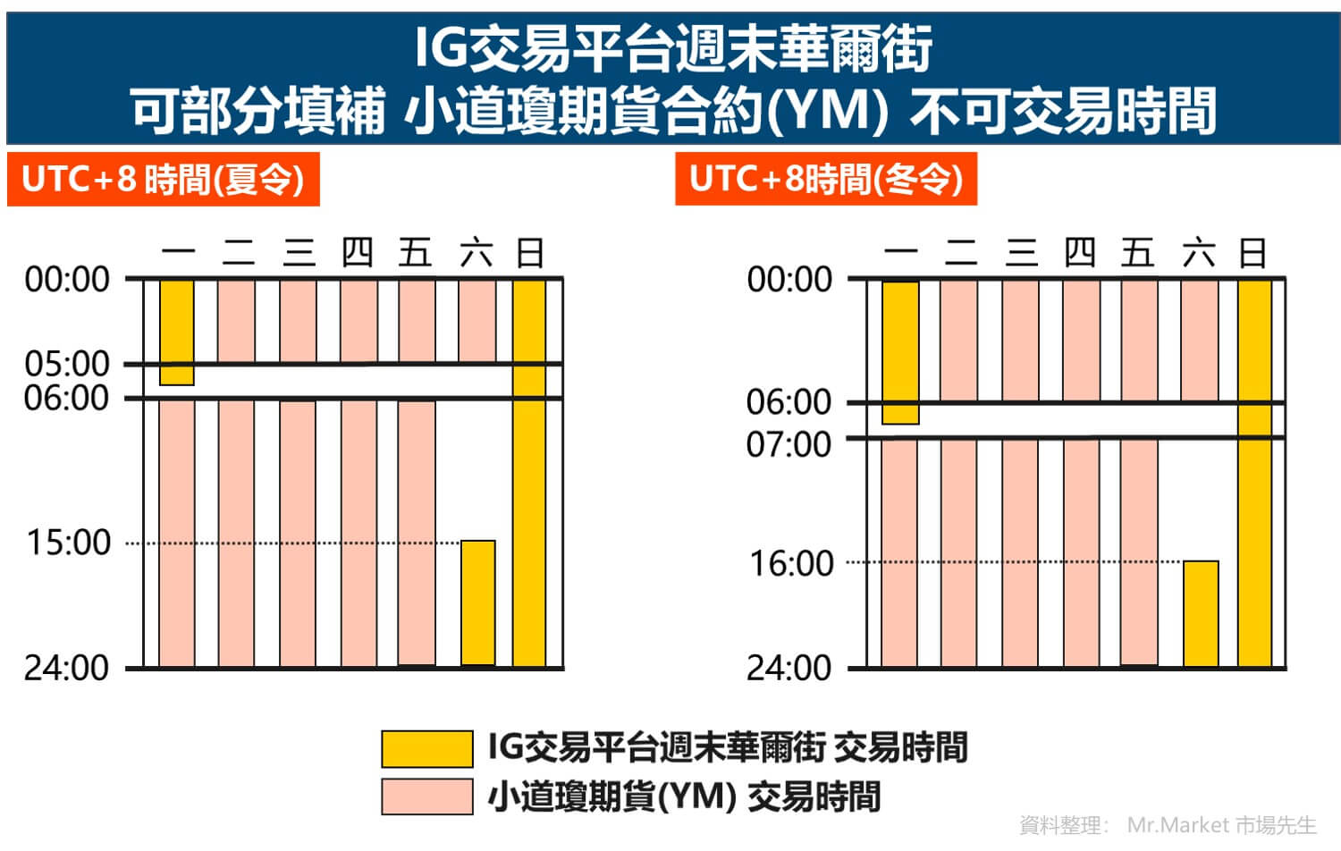 IG交易平台週末華爾街可部分填補小道瓊期貨(YM)不可交易時間_市場先生整理