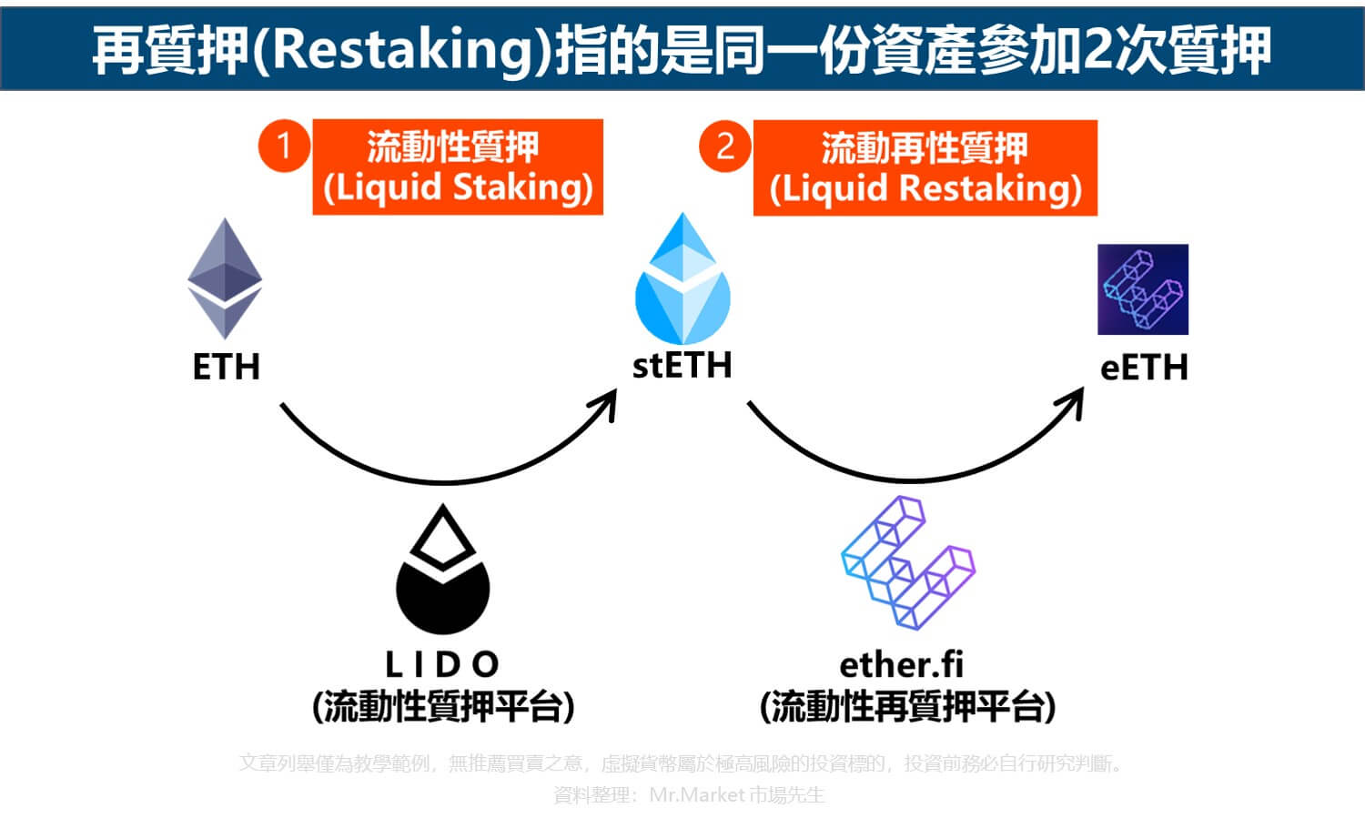 再質押(Restaking)指的是同一份資產參加2次質押_市場先生整理