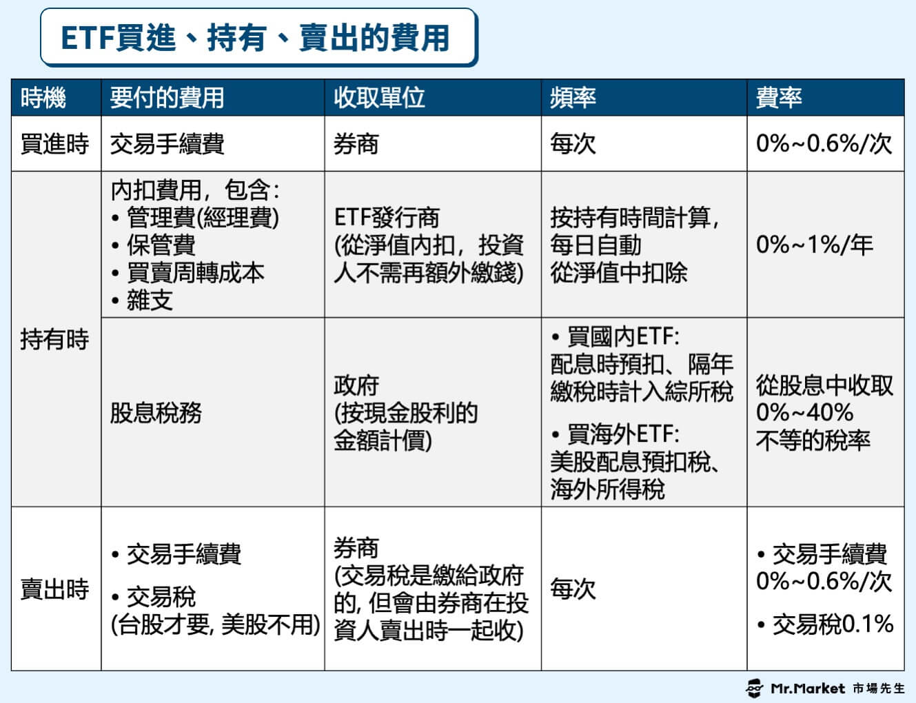 ETF買進-持有-賣出的費用