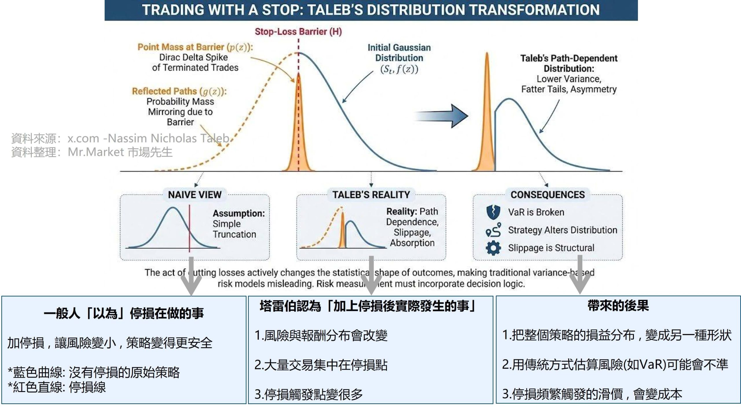 塔雷伯Trading With a Stop