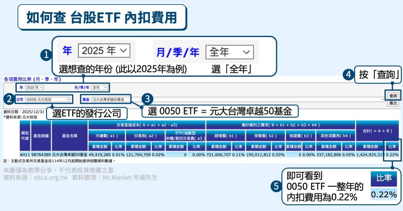 如何查台股ETF內扣費用