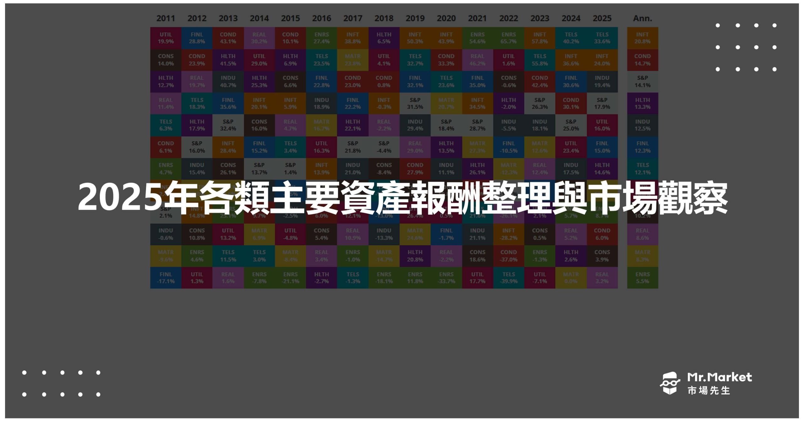 2025年各類主要資產報酬整理與市場觀察
