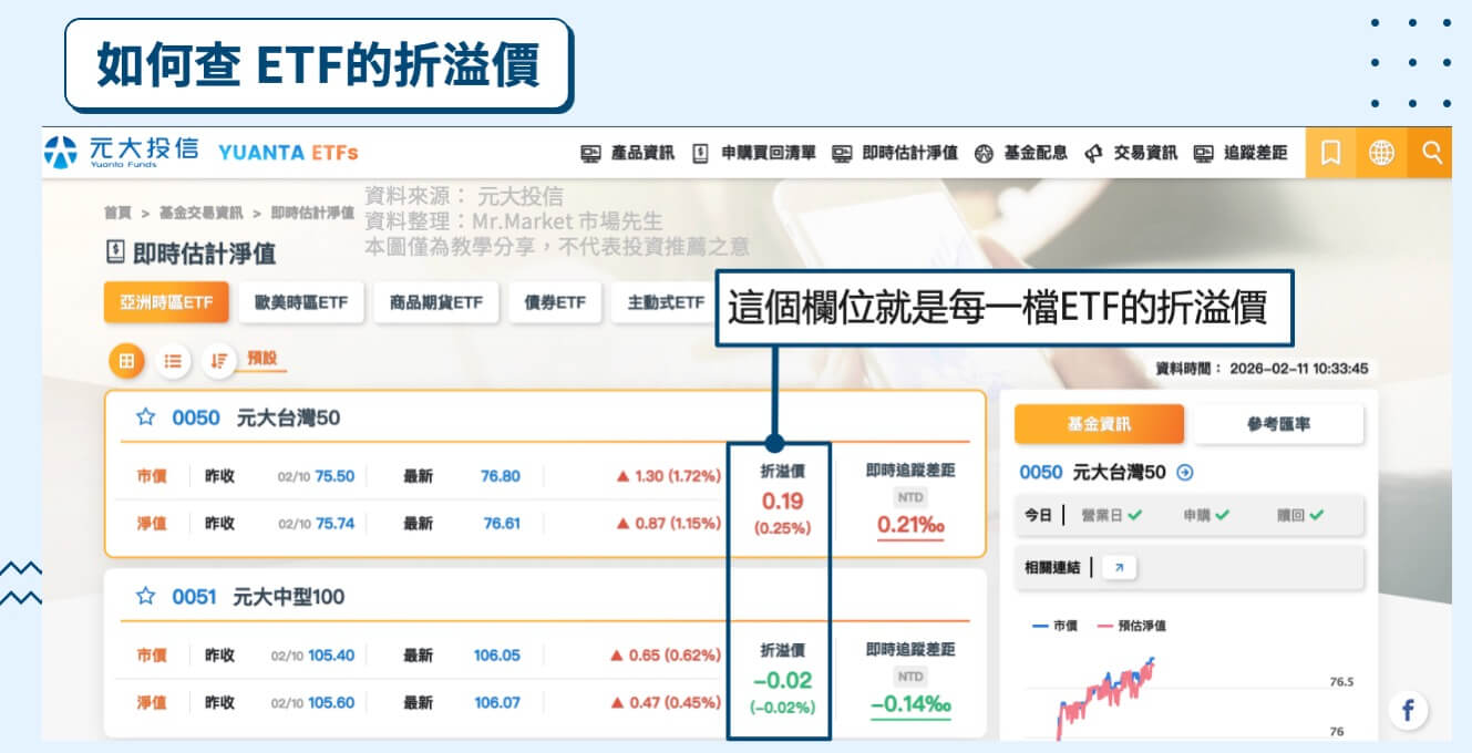 如何查ETF的折溢價