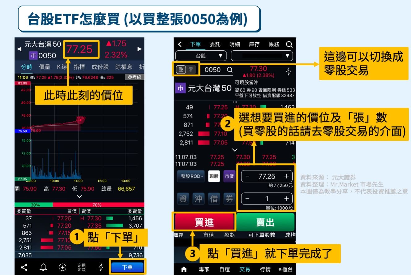 台股ETF怎麼買-整張0050