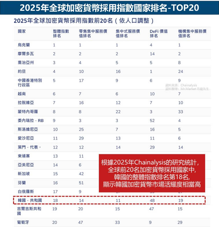 top 20全球加密貨幣採用國家排名- 韓國第18名