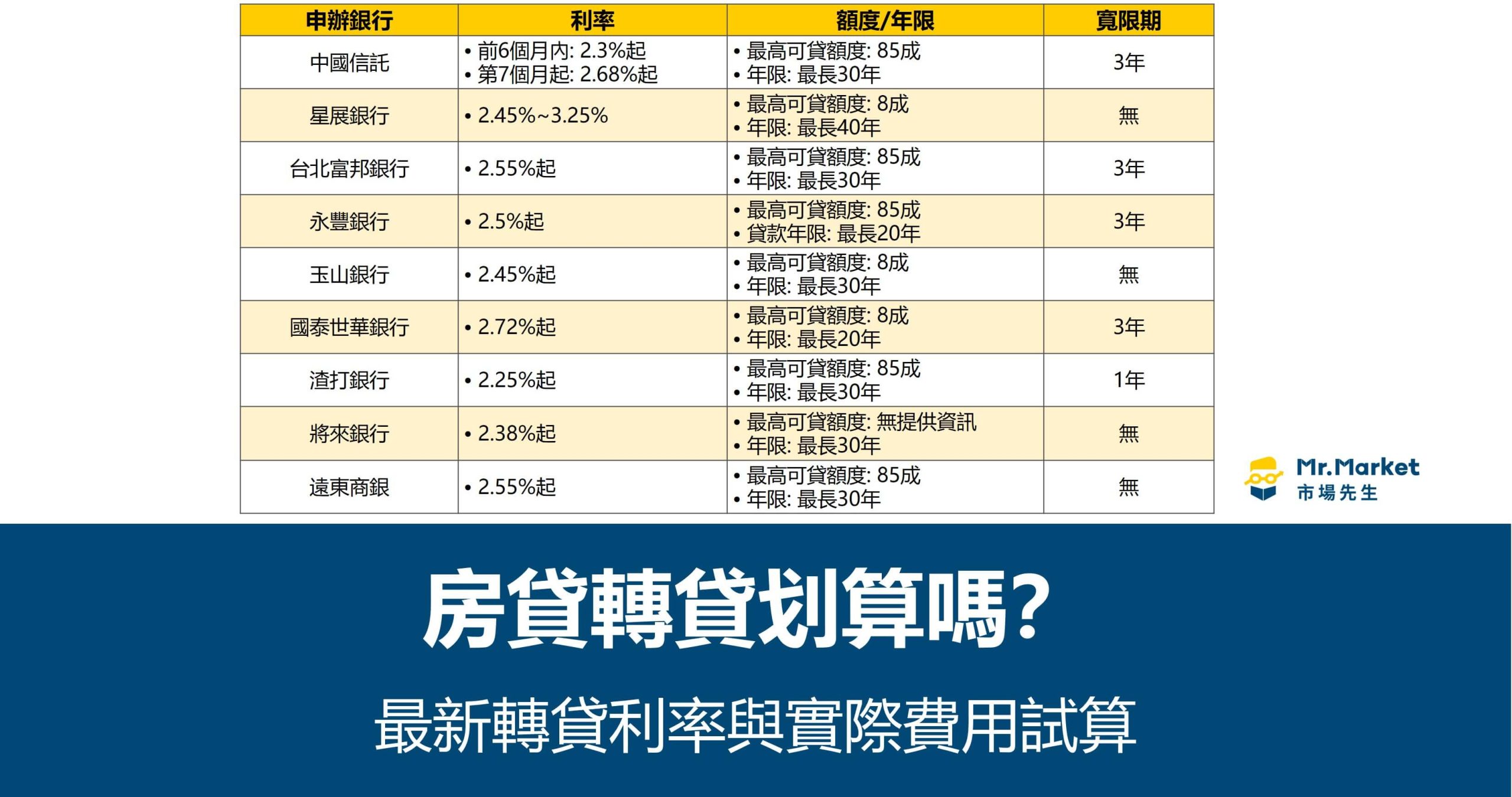 房貸轉貸划算嗎?