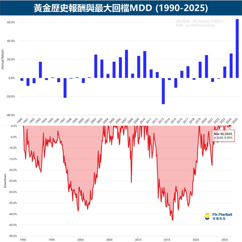 黃金1990-2025歷史報酬與MDD最大回檔走勢