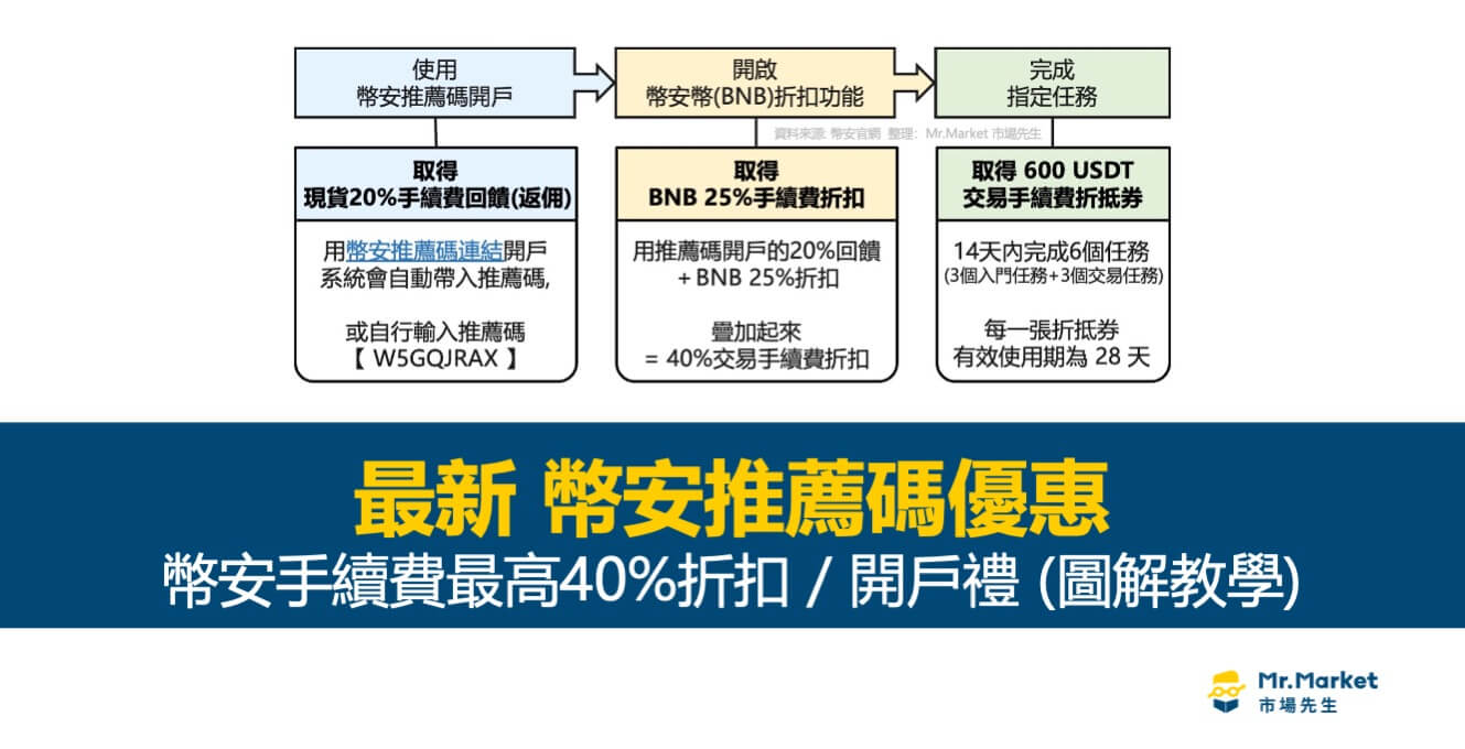 幣安推薦邀請碼W5GQJRAX 開戶優惠-其他優惠整理