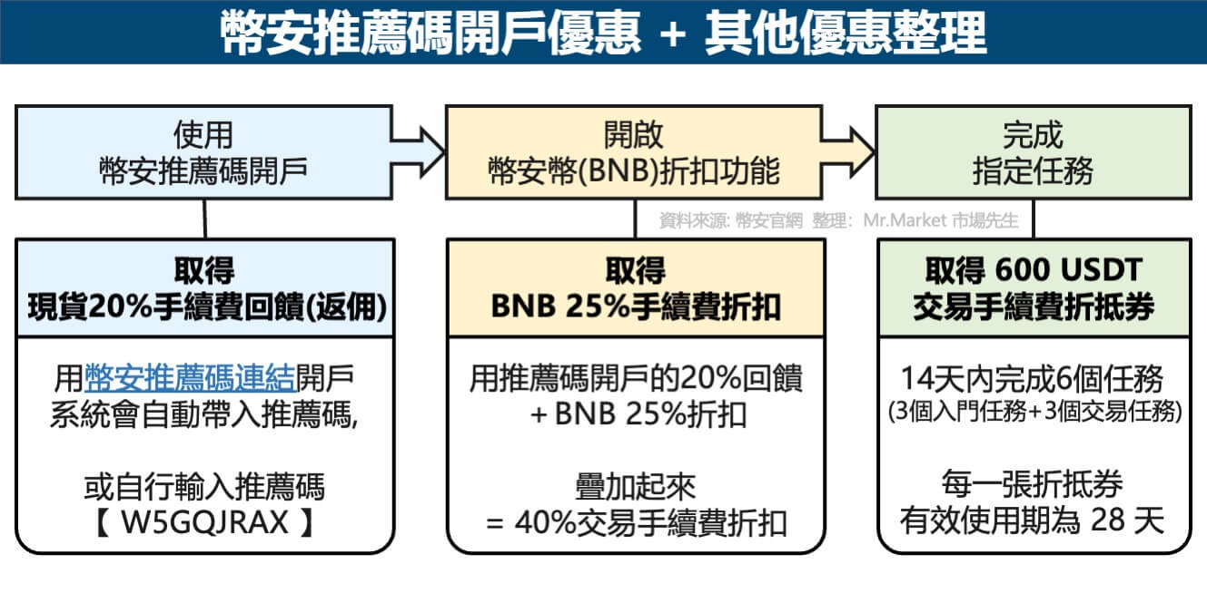 幣安推薦邀請碼開戶優惠