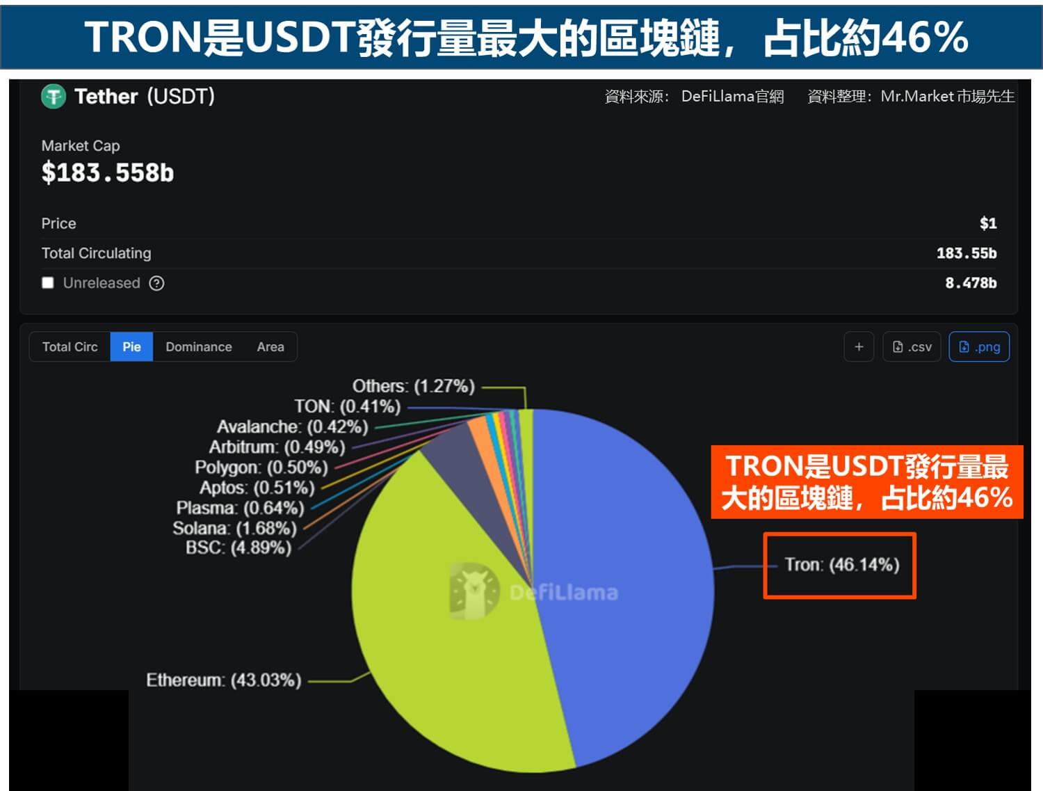 TRON是USDT發行量最大的區塊鏈,占比約46%_市場先生整理