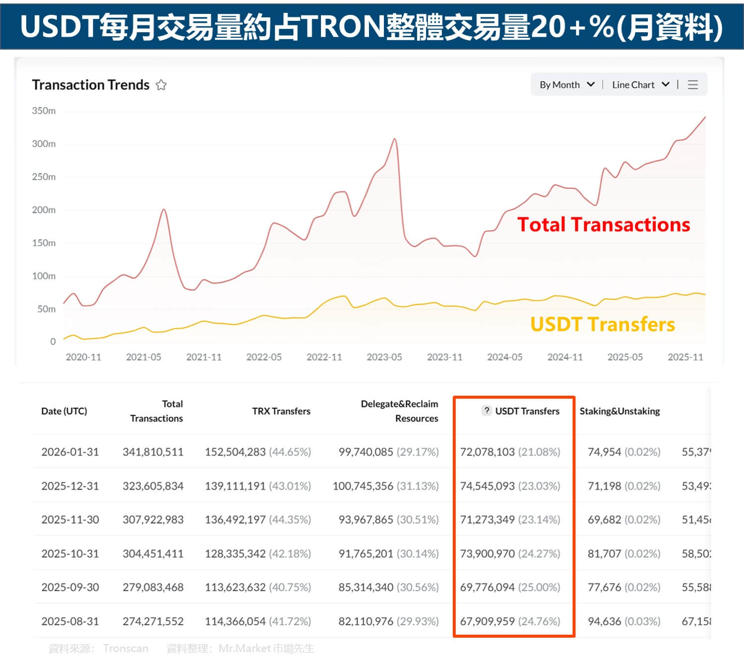 USDT每月交易量約占TRON整體交易量20+%(月資料)_市場先生整理
