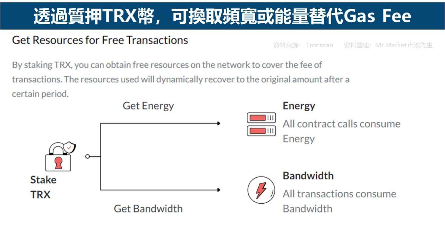 透過質押TRX幣,換取頻寬或能量,替代Gas Fee示意圖_市場先生整理
