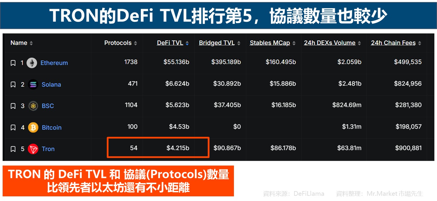 TRON的DeFi TVL排行第5,協議數量也較少_DeFiLlama資料_市場先生整理