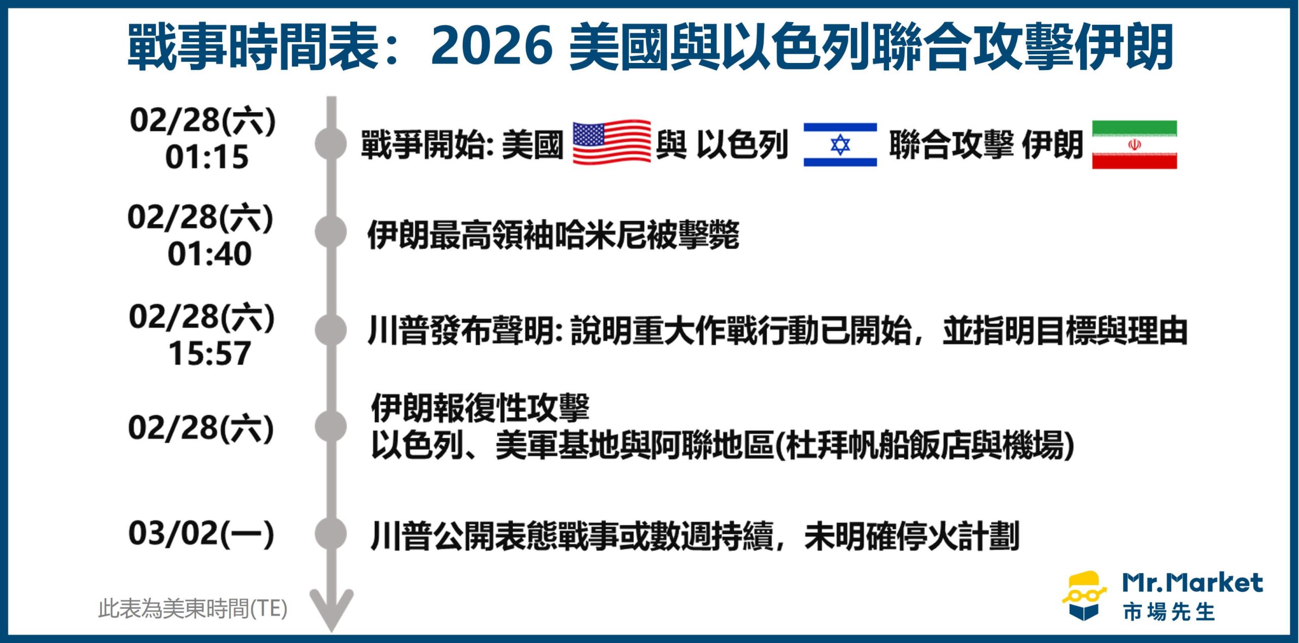 2026美國對伊朗開戰