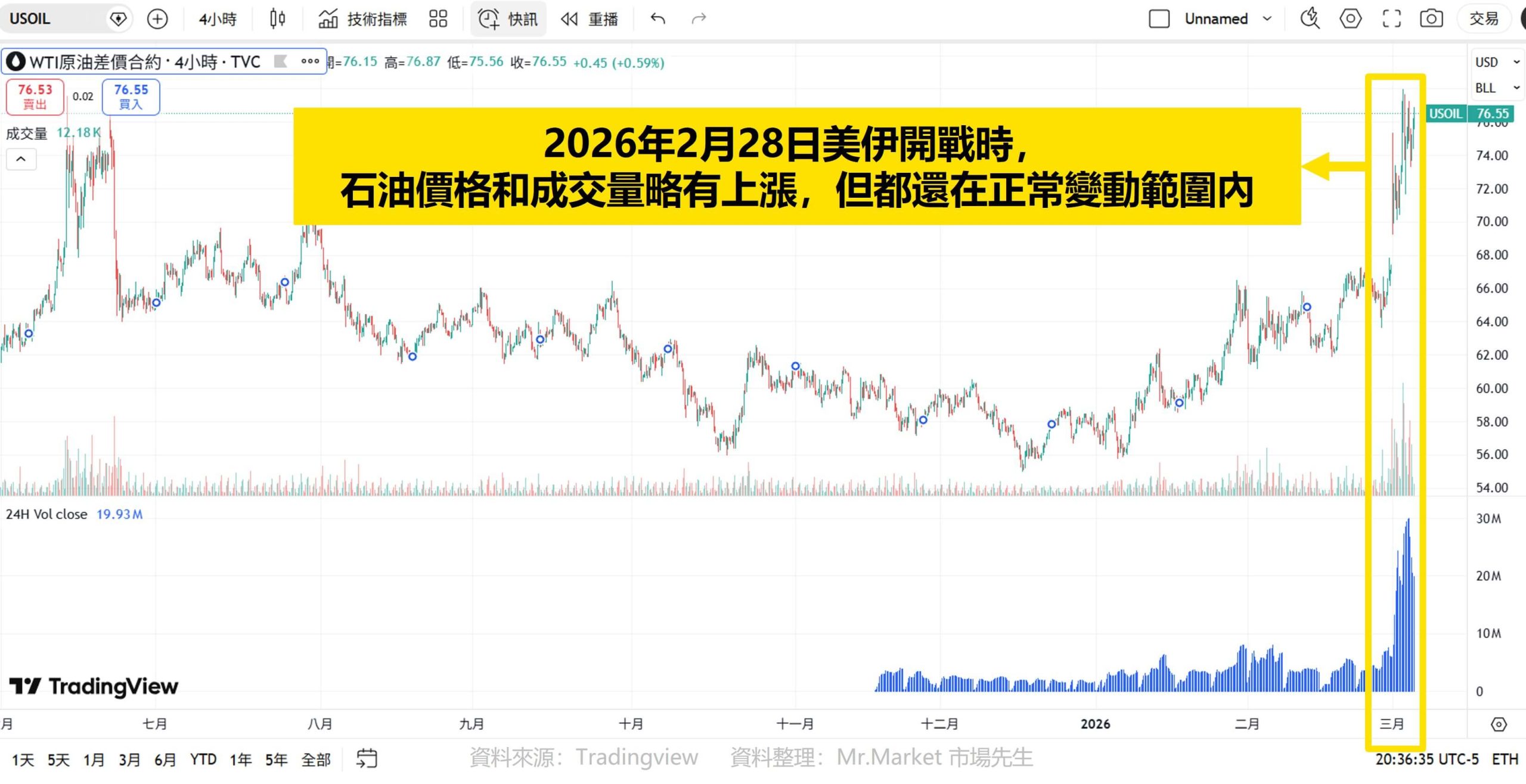 2026美國對伊朗開戰-石油