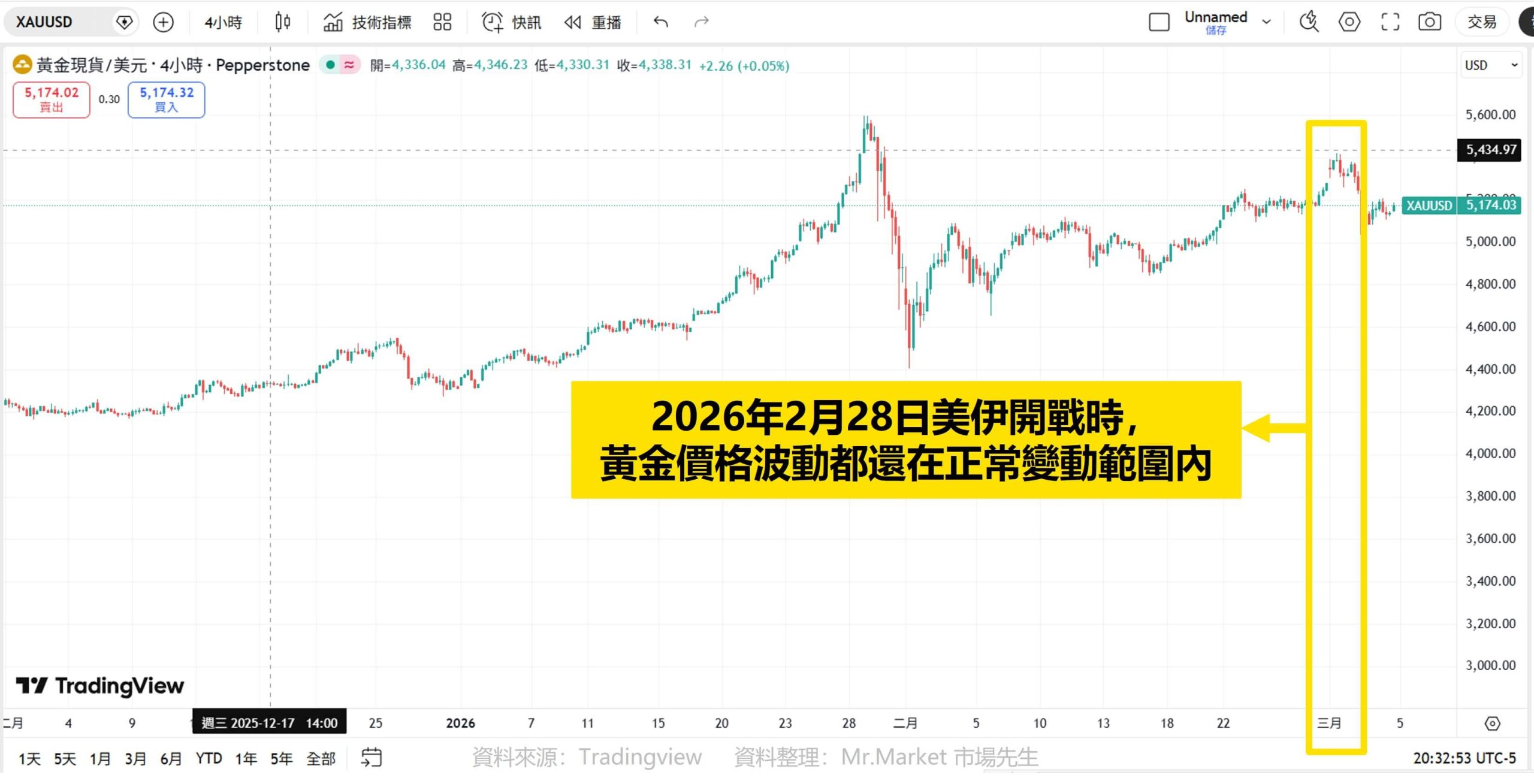 2026美國對伊朗開戰-黃金