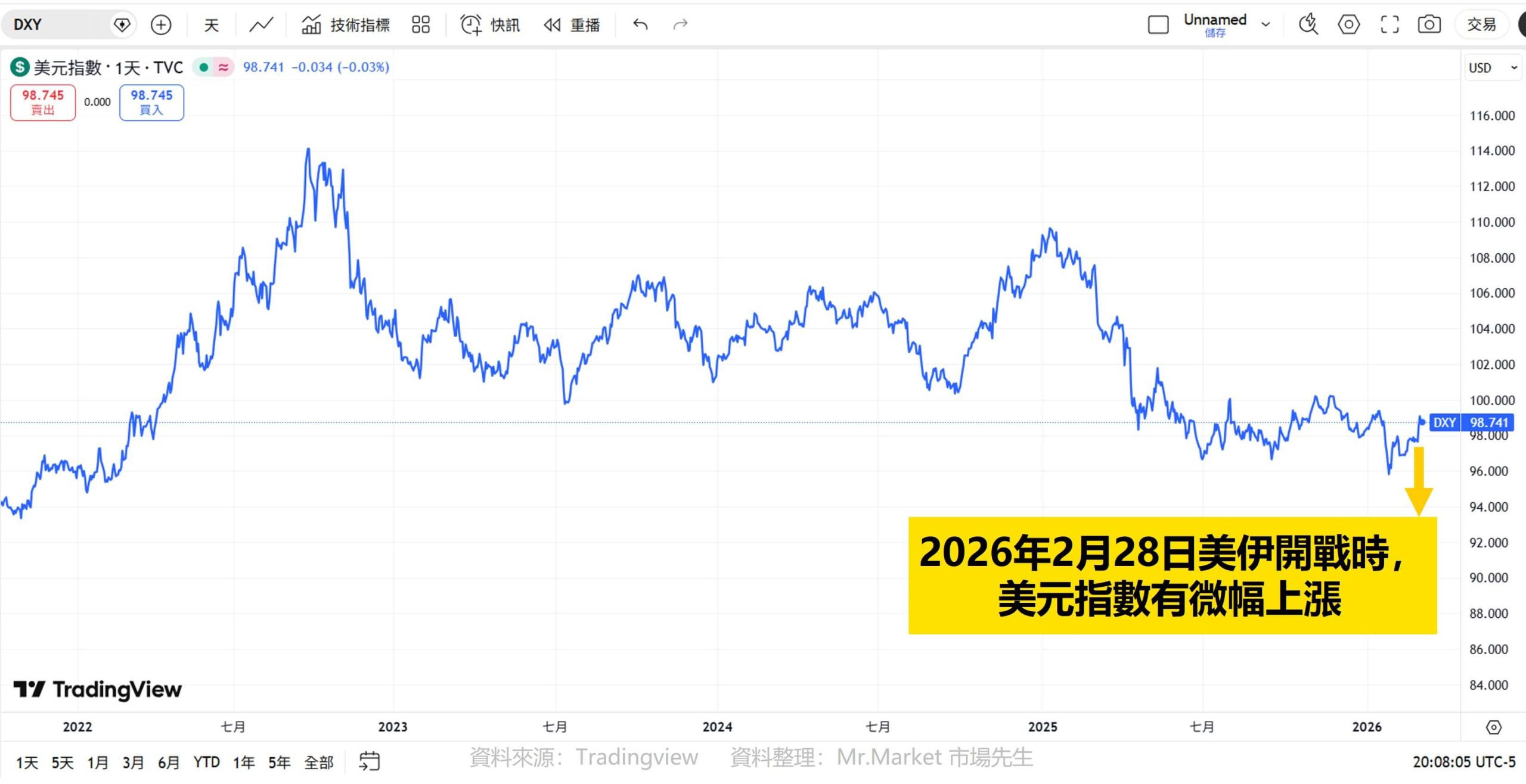 2026美國對伊朗開戰-美元指數