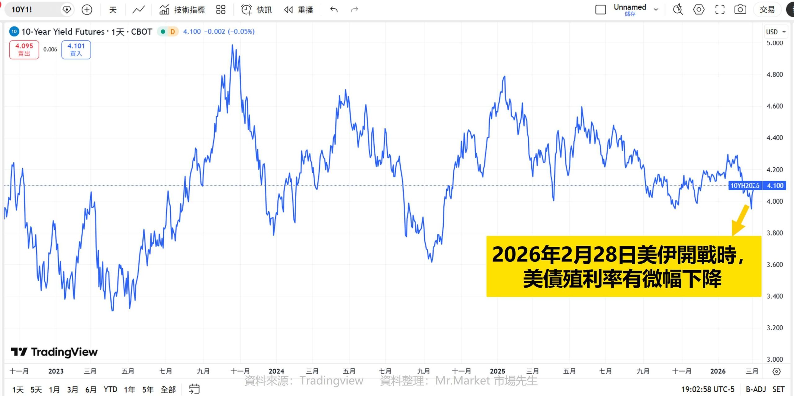 2026美國對伊朗開戰-美債