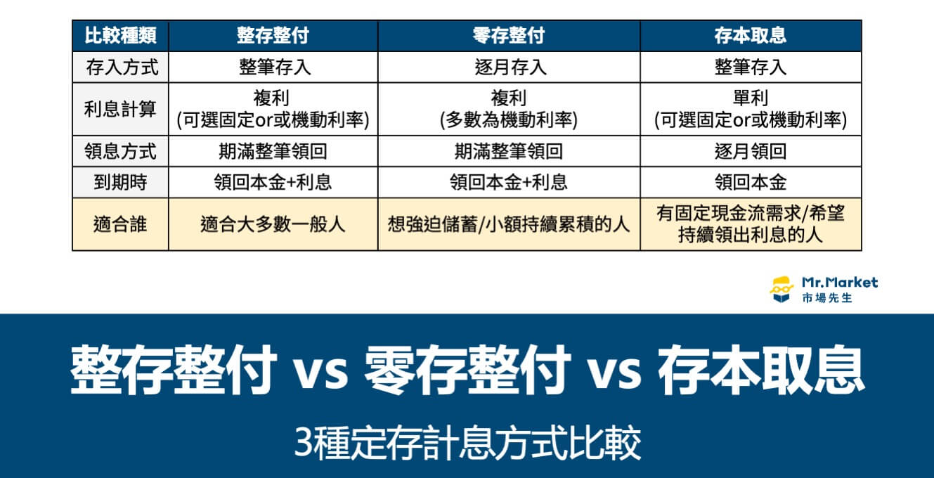 整存整付-零存整付-存本取息比較
