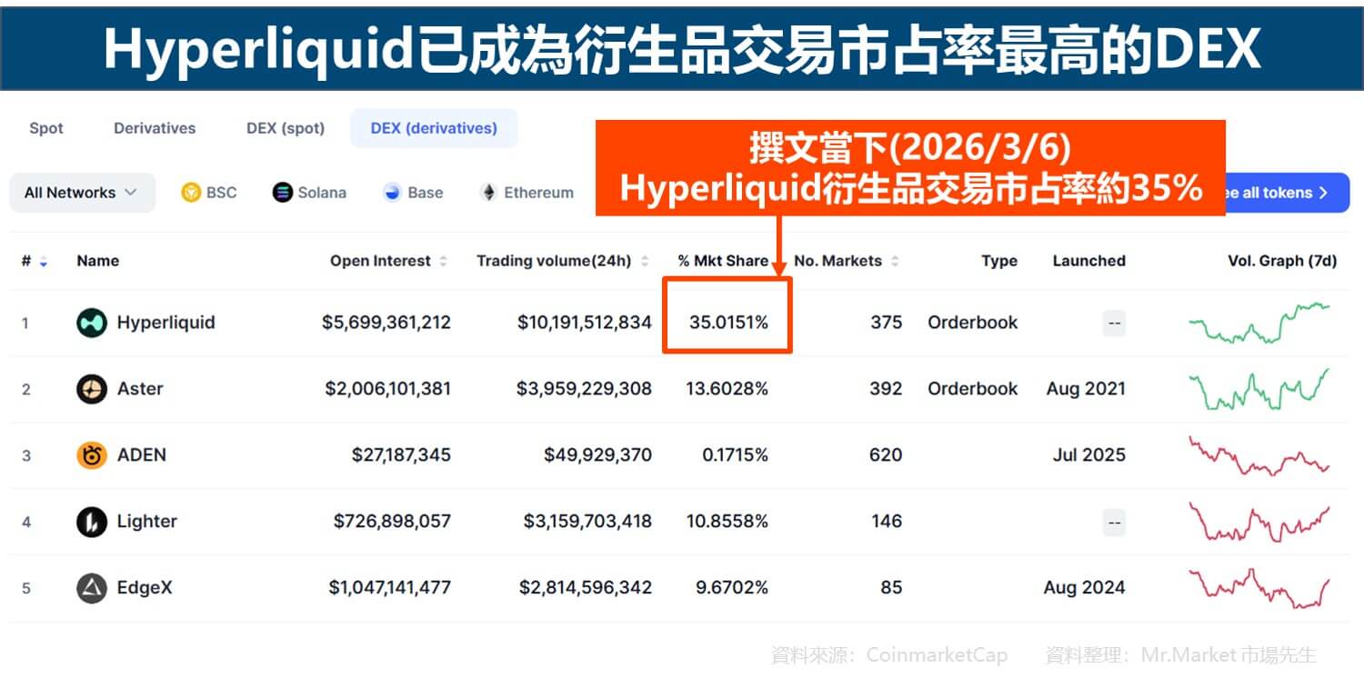 Hyperliquid已成為衍生品交易市占率最高的DEX_市場先生整理