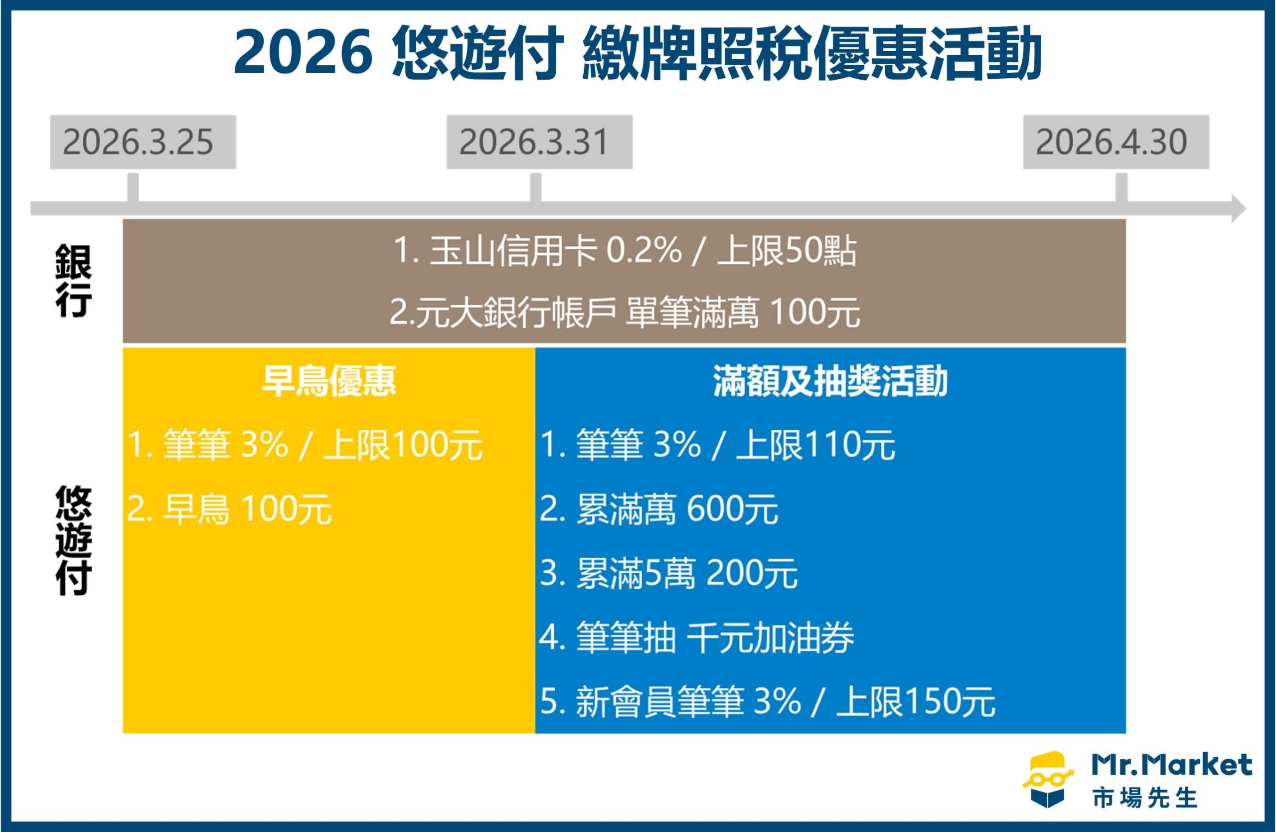悠遊付 繳牌照稅