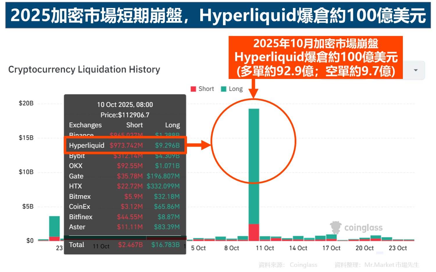 2025年10月加密市場短期崩盤,Hyperliquid爆倉約100億美元_市場先生整理