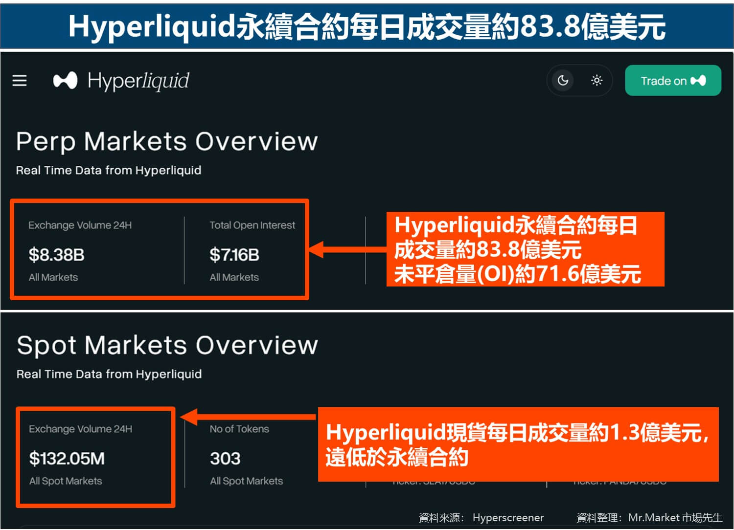 Hyperliquid永續合約每日成交量約83.8億美元_市場先生整理