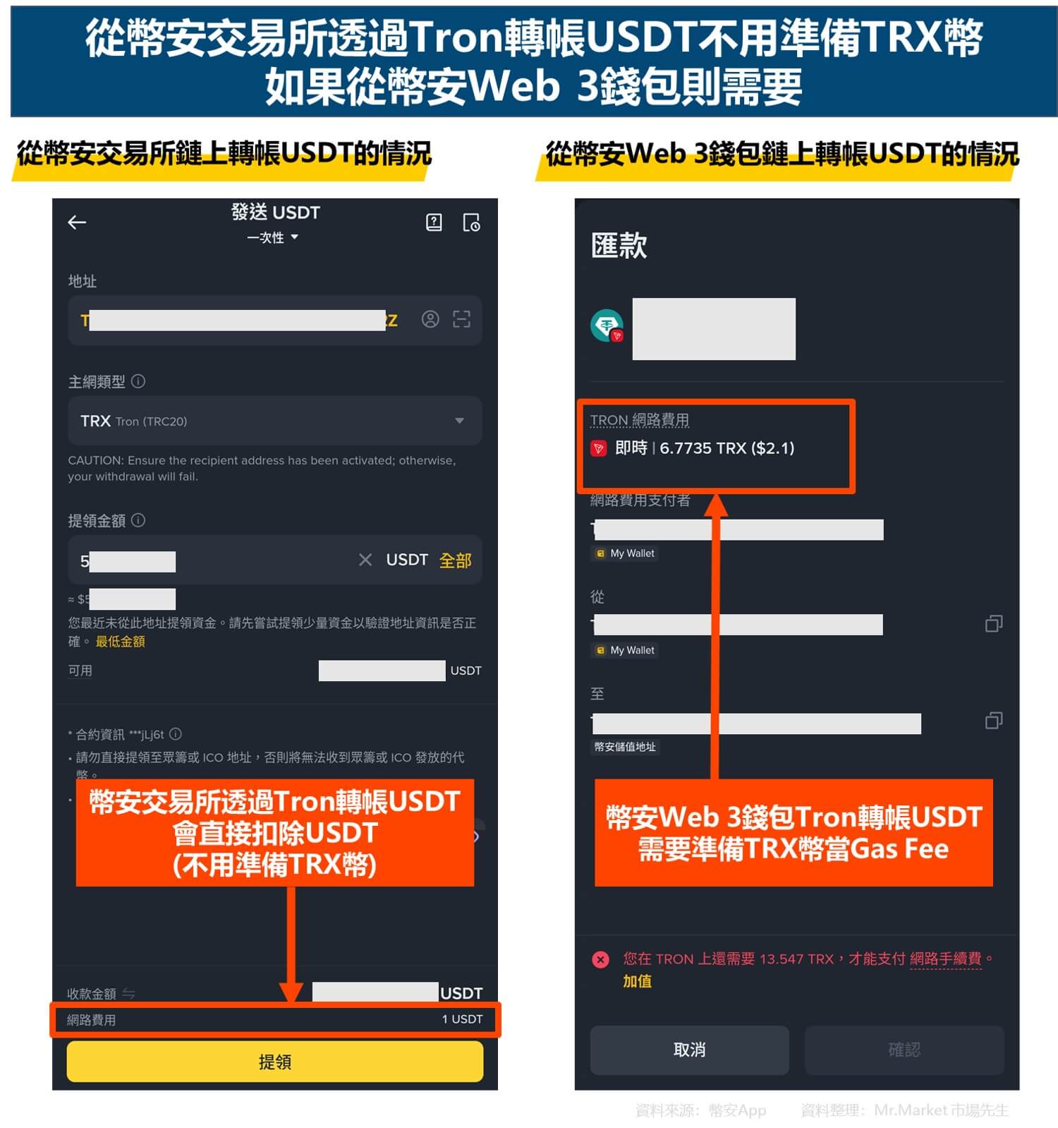 從幣安交易所透過Tron轉帳USDT不用準備TRX幣_市場先生整理