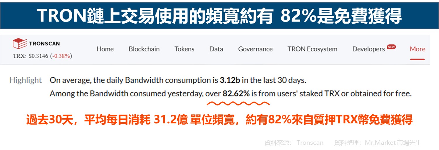 TRON鏈上交易使用的頻寬約有 82%是免費獲得